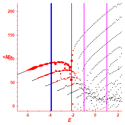 Peres lattice <M>